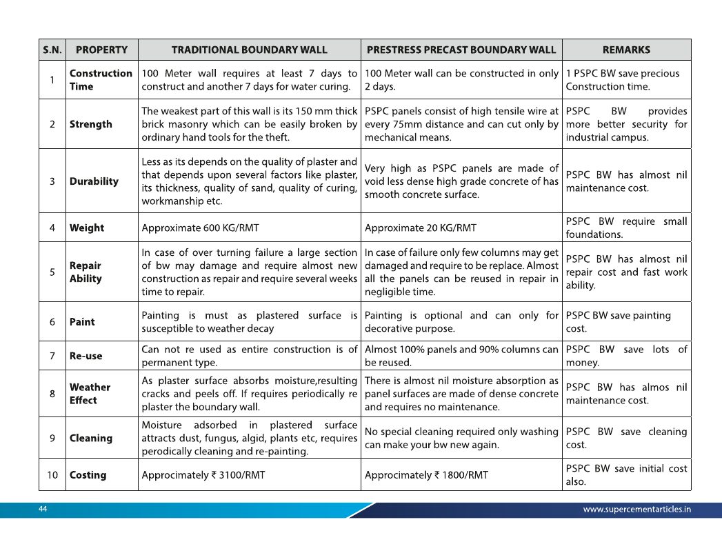 Prestress Precast Boundary Wall - Catalogue comparison of traditional and prestressed systems